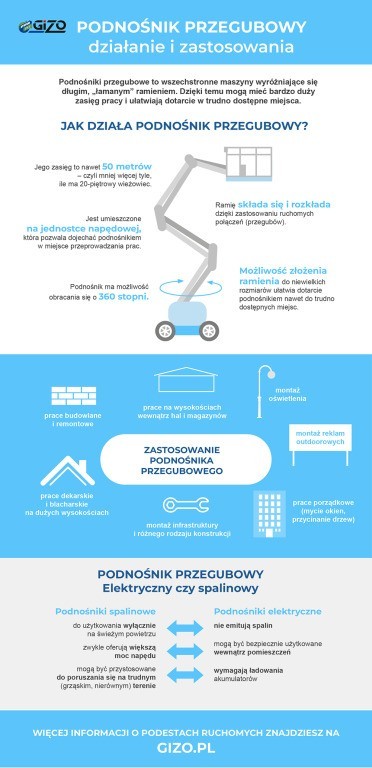 Infografika – Podnośniki przegubowe, najważniejsze informacje– gizo.pl